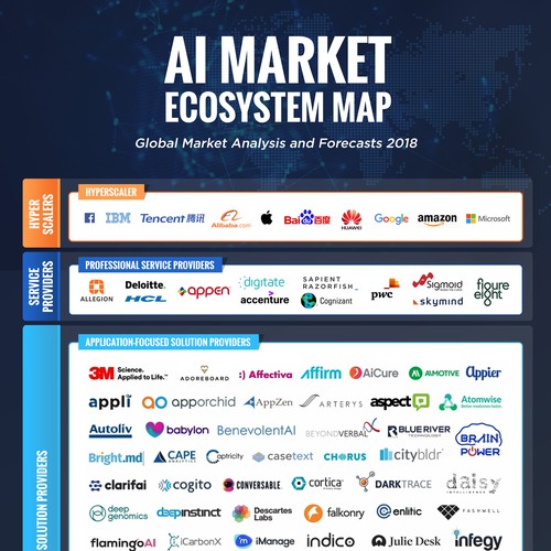 Artificial Intelligence Market Ecosystem Map | Infographic contest