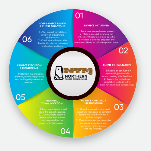 Proven Process for my business Design by ahsandesignns