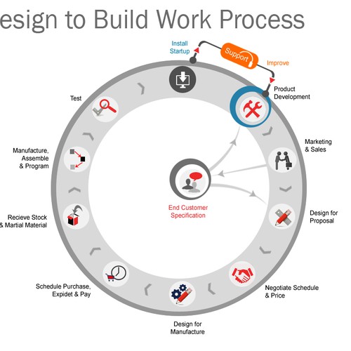 Engineered Supply Chain Infographic Design by faries