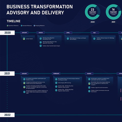 Design a modern and eye catching Business Transformation Timeline Design by SudevVp