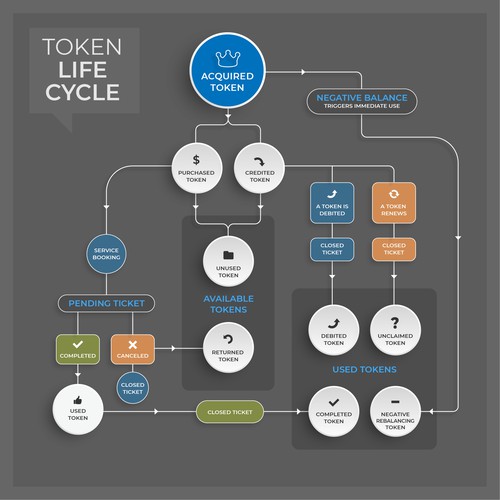 M A D H A NさんのToken Life Cycle Diagramデザイン