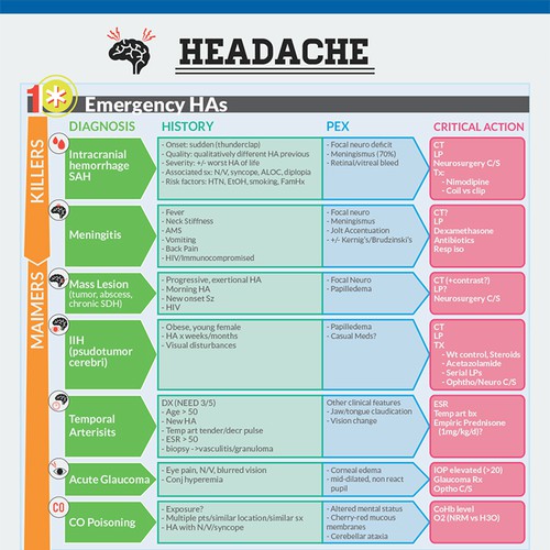 Infographic/Algorithm for ER doctors to improve patient care Design by jkjennyk