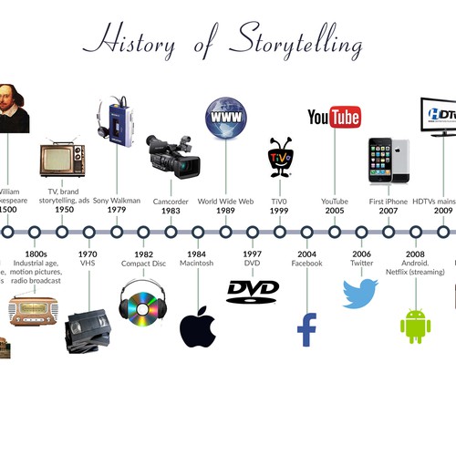 Infographic showing evolution of storytelling-ontwerp door THE_DESIGNERD