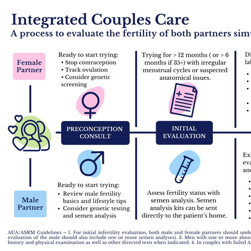 Design di Parallel process infographic of fertility evaluation of female and male di selin-k