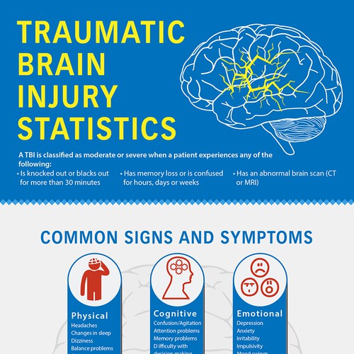 Traumatic Brain Injury Statistics | Infographic contest