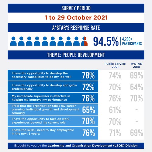 Design an infographic for employees, sharing the results from our internal survey Design by kirana32