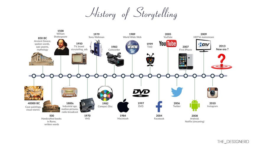 Evolution Of Graphic Design