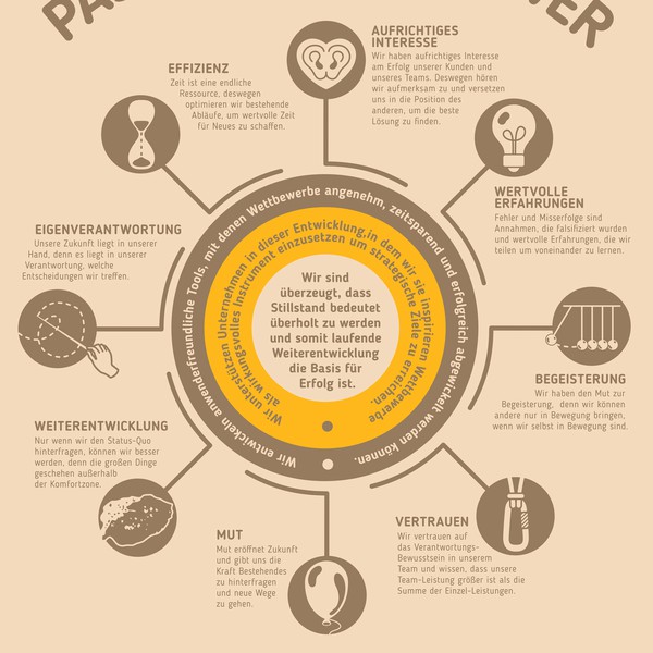 Visualize the What/How/Why and Values of our company.