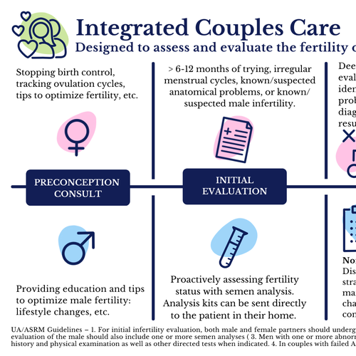 Parallel process infographic of fertility evaluation of female and male Diseño de selin-k