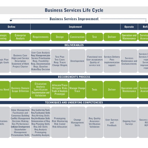 Business Services Lifecycle Image Ontwerp door GERITE