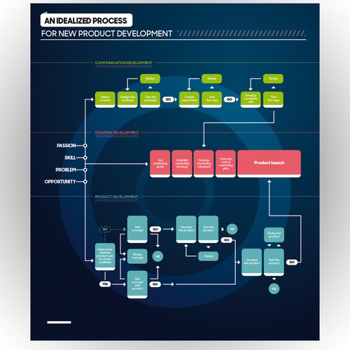 Design Flow Chart poster needed for young entrepreneurs! por Flashboy