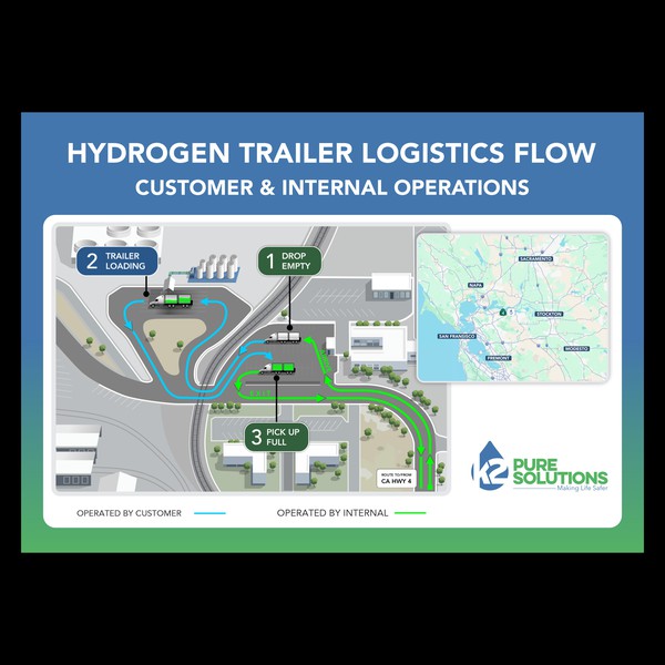 Hydrogen Trailer Logistics Flow – K2 Pure Solutions