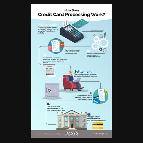 BASYS Processing - How Does Credit Card Processing Work? | Postcard ...