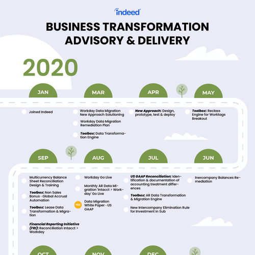 Design a modern and eye catching Business Transformation Timeline Design by Alyona Design