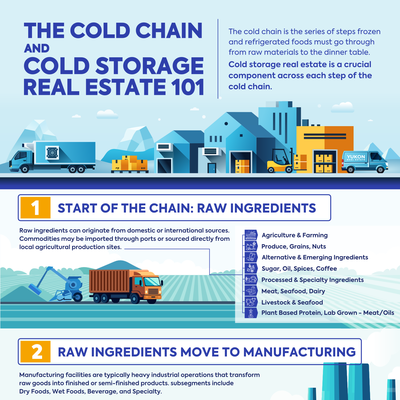 Infographic about Cold Chain and Cold Storage