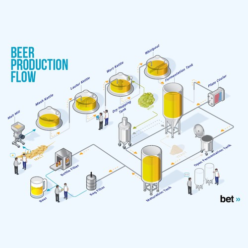 Design the beer brewing process from grain to glass Design by YukioWatanabe