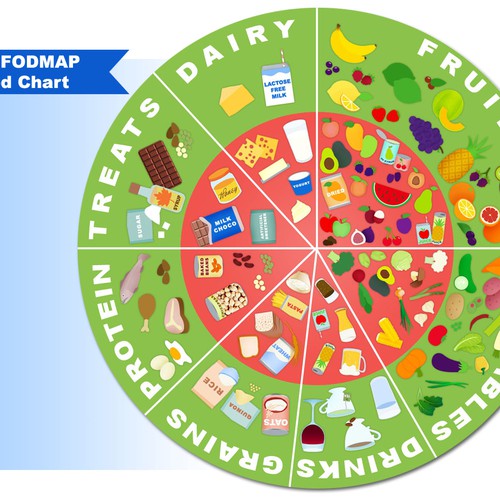 Low FODMAP Food Chart (Guaranteed) | Illustration or graphics contest