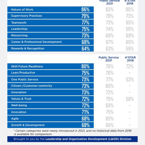 Design an infographic for employees, sharing the results from our internal survey Design by kirana32