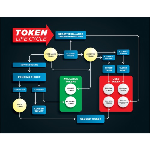 Design di Token Life Cycle Diagram di YaaFattaah.YaaRazzaaq