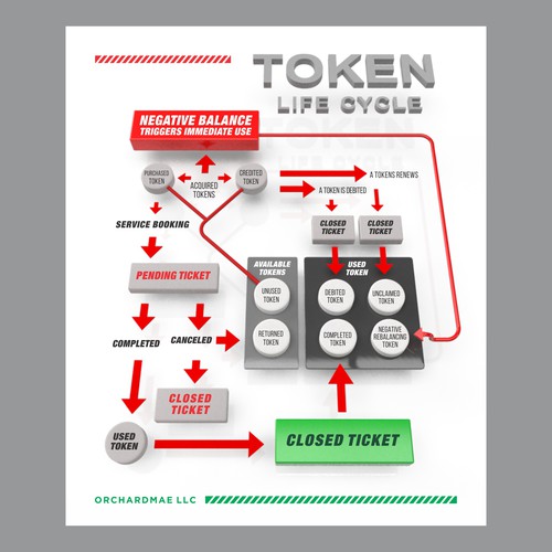 Token Life Cycle Diagram Design réalisé par YaaFattaah.YaaRazzaaq