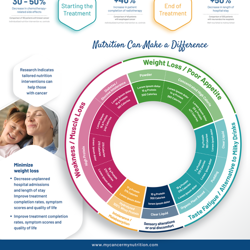 Redesign existing Infographic to make it WOW !!!! Design by AL8000