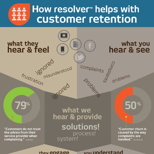 Infographic for resolver - free complaints handling system Design by kookypops
