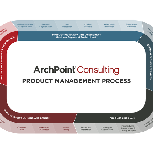 Graphically depict steps in project management process! Design by Badrun