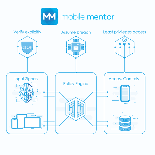 Zero Trust Diagram Design by 99.Designer ❤︎