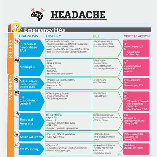 Infographic/Algorithm for ER doctors to improve patient care Design by jkjennyk