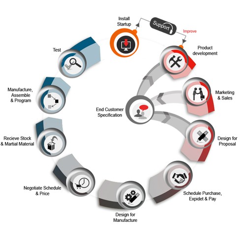 Engineered Supply Chain Infographic Design by faries