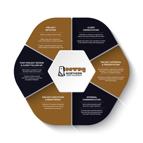 Proven Process for my business Design by YuhuuSTD