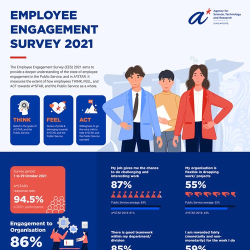 Design an infographic for employees, sharing the results from our internal survey Design by Kahnwald