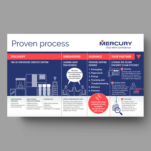 EOS Proven Process Diagram For a Shipping/Logistics Company Design by aprovedel