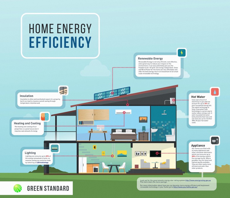Infographic of Home Energy Efficiency | Infographic contest