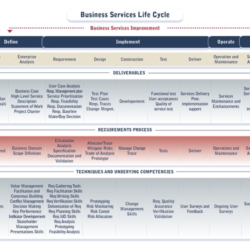 Design di Business Services Lifecycle Image di GERITE