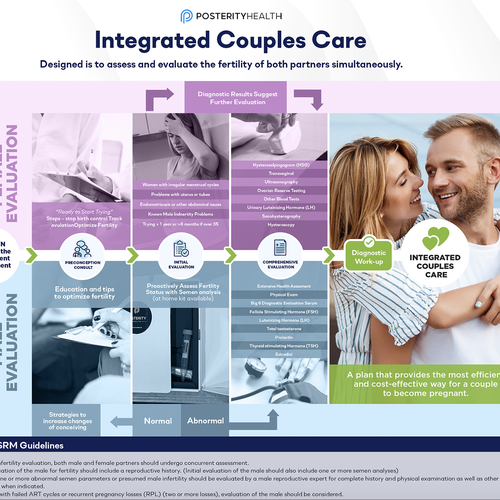 Parallel process infographic of fertility evaluation of female and male Diseño de ArcWorkx