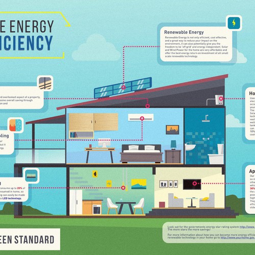 Infographic of Home Energy Efficiency | Infographic contest