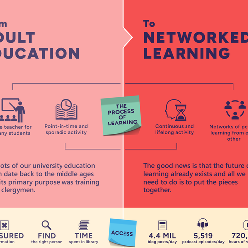 Infographic: from education to learning economy Design by silviu.moldo