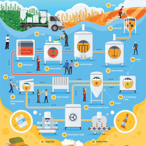 Design the beer brewing process from grain to glass Design by Slina.art