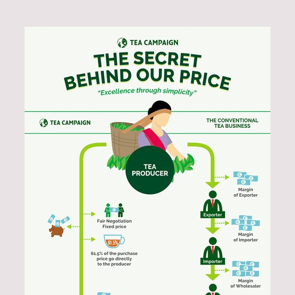 Infographic for Tea Campaign