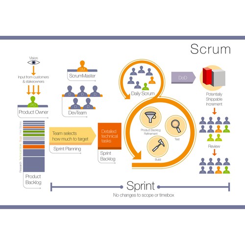 New Graphic Representation of SCRUM Process for Training Purposes ...