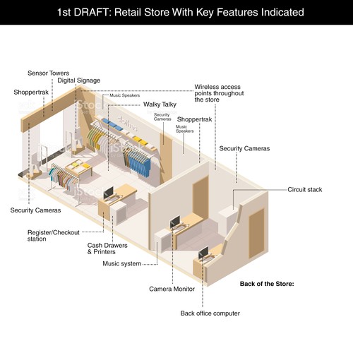 Arial View Of Retail Store Showing All Technology Possibilities