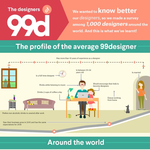 Design 99designs - Infographic on “The designers of 99designs ” por IamOwlet