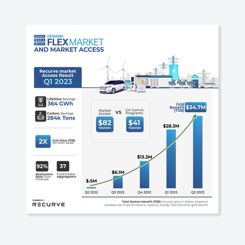 Infographic highlighting Virtual Power Plant grid impacts in California Design by yax206