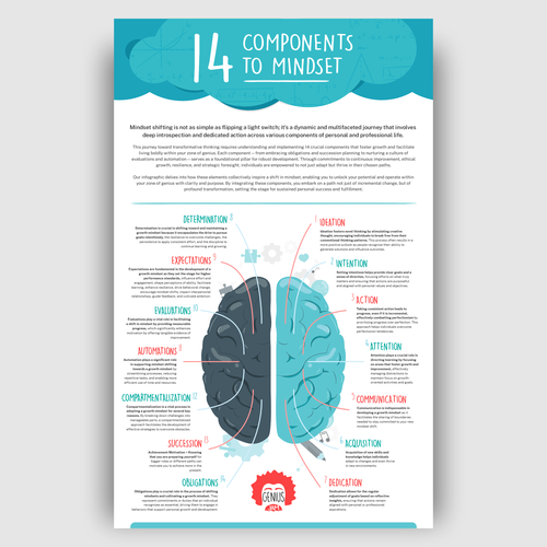 Need a powerful infographic to change lives 14 Componets of Mindset Diseño de Gabriel Imung