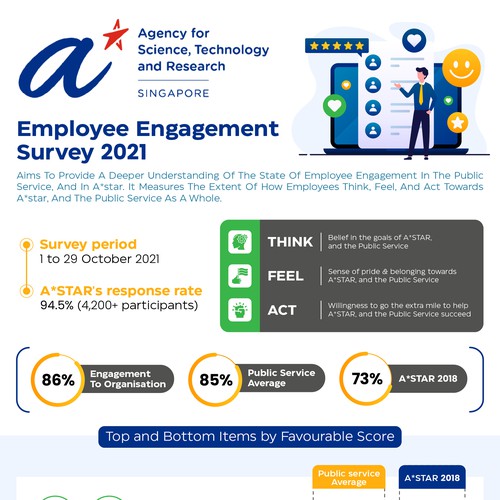 Design an infographic for employees, sharing the results from our internal survey Design by Zyatu