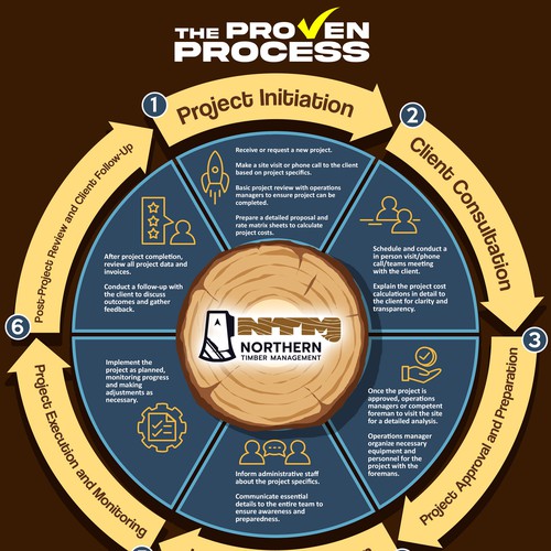Proven Process for my business Design by Seven Bautista