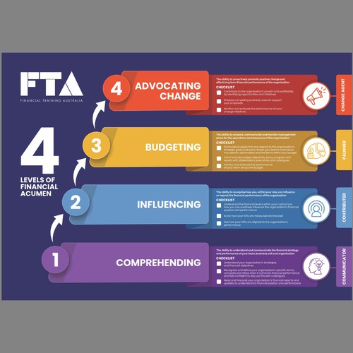 Show the stages of building financial acumen so that a non-finance person can understand Design by Dzhafir