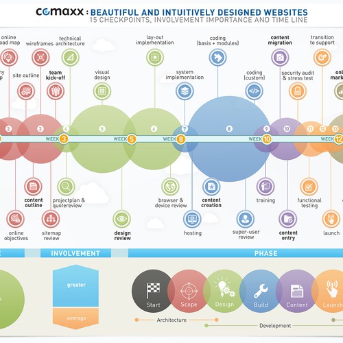 Single-page infographic: visualizing a 15-step development flow Design by BrandMonarch