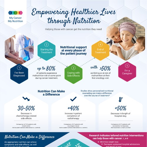 Redesign existing Infographic to make it WOW !!!! Design by thelembique